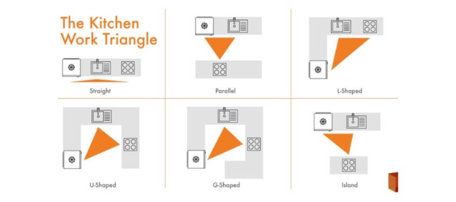 Does the Kitchen Work Triangle Still Matter?